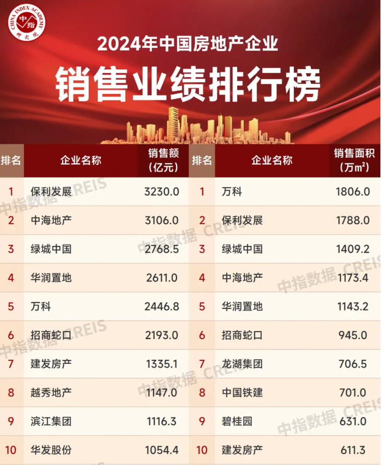 百强房企年末销售“翘尾”，好房子或成新趋势  第1张