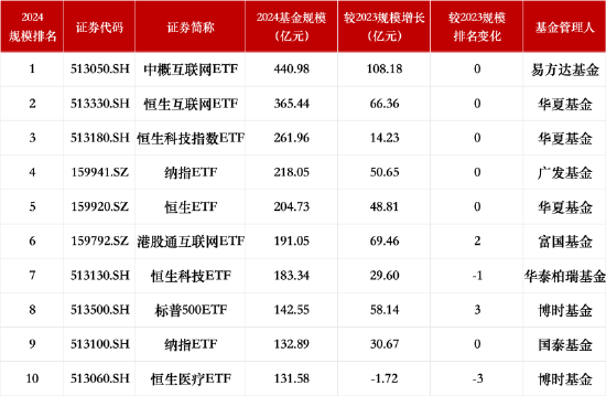盘点2024跨境ETF规模：易方达中概互联网ETF仍居之一，博时恒生医疗ETF排名下降3名位居第十  第1张