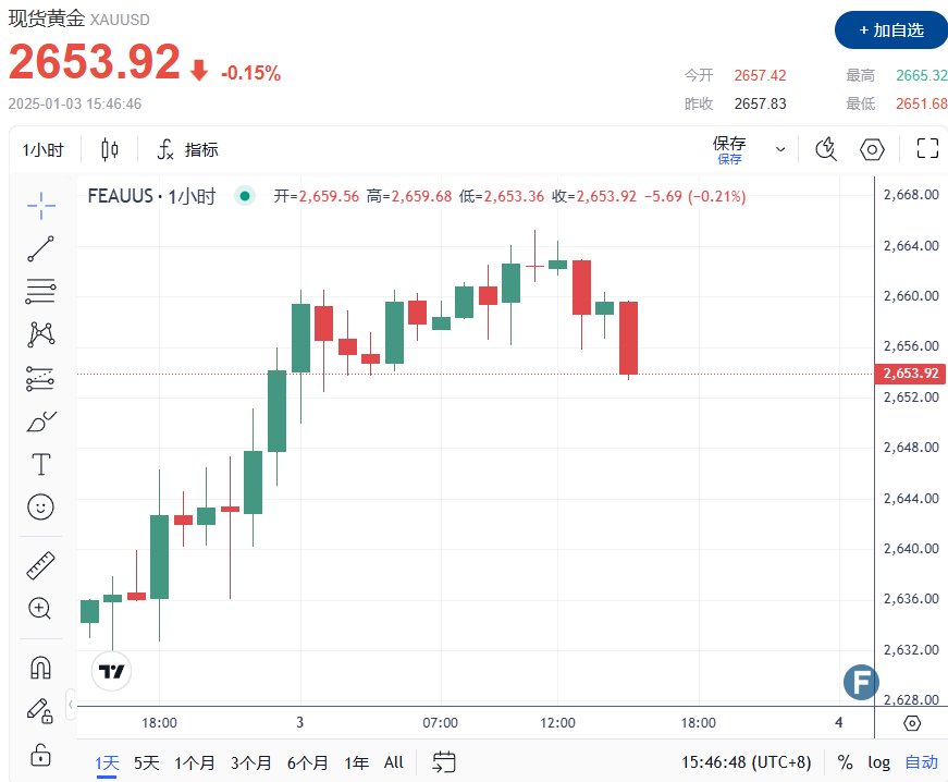 小心美国PMI数据搅动行情！金价2653避险撑盘  第2张