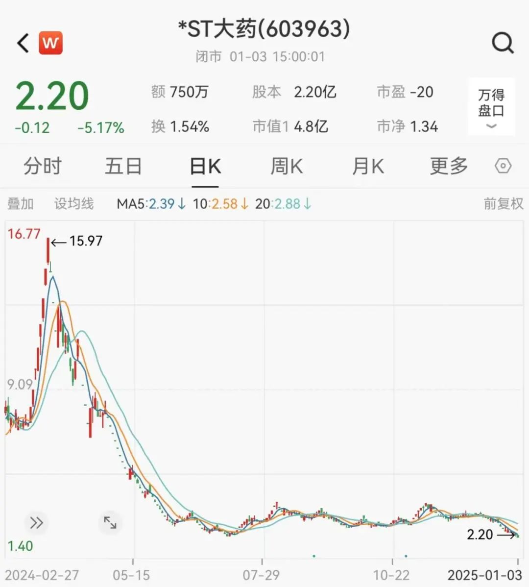 注意！这只股，拉响退市警报  第1张