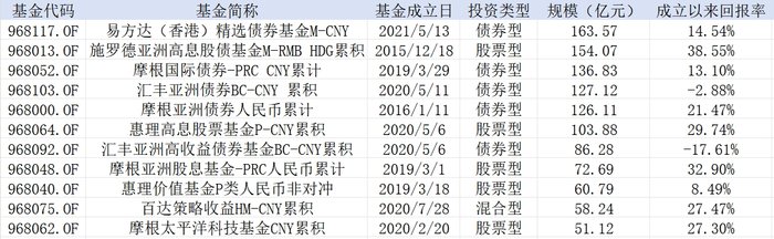 只卖一天就“关门”，香港互认基金开闸后销售太火爆，还有这些可以买  第2张