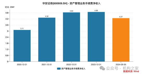 华安证券财务总监龚胜昔退休，2020年薪酬高点后连续三年缩减  第9张