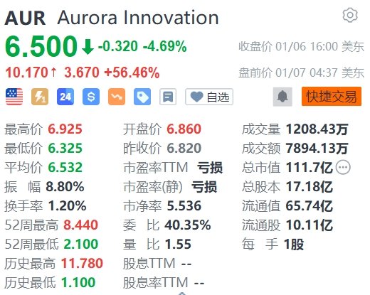 Aurora Innovation盘前涨超56%  第1张