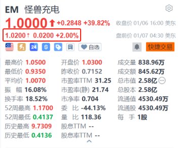 怪兽充电盘前续涨2% 私有化要约大幅溢价74.8%  第1张