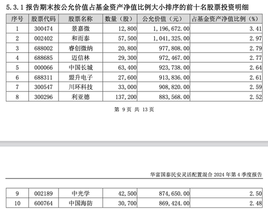 2024年首份权益基金和固收基金四季报披露  第1张