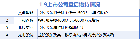 1月9日增减持汇总：三和管桩等4股增持 中科曙光等7股减持（表）  第1张