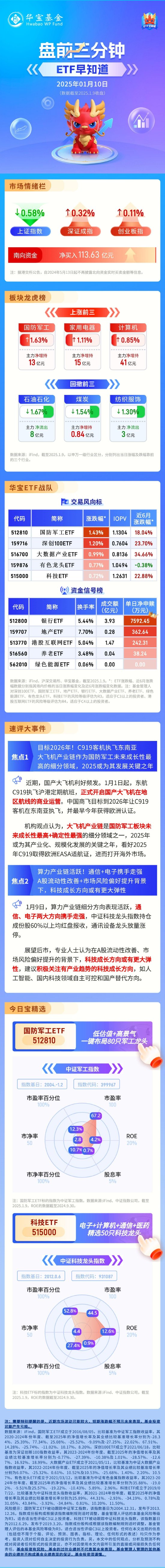 【盘前三分钟】1月10日ETF早知道  第1张