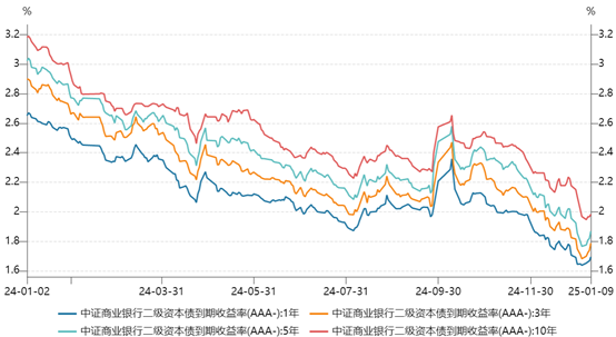 部分“二永债”大幅调整，本周利率已上行10BP，央行稍早宣布暂停国债买入  第1张