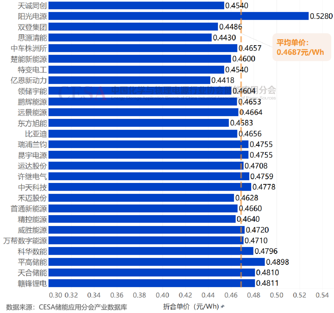 0.4418-0.528元/Wh！天诚同创/阳光电源等27家企业入围中电建16GWh储能系统集采  第1张