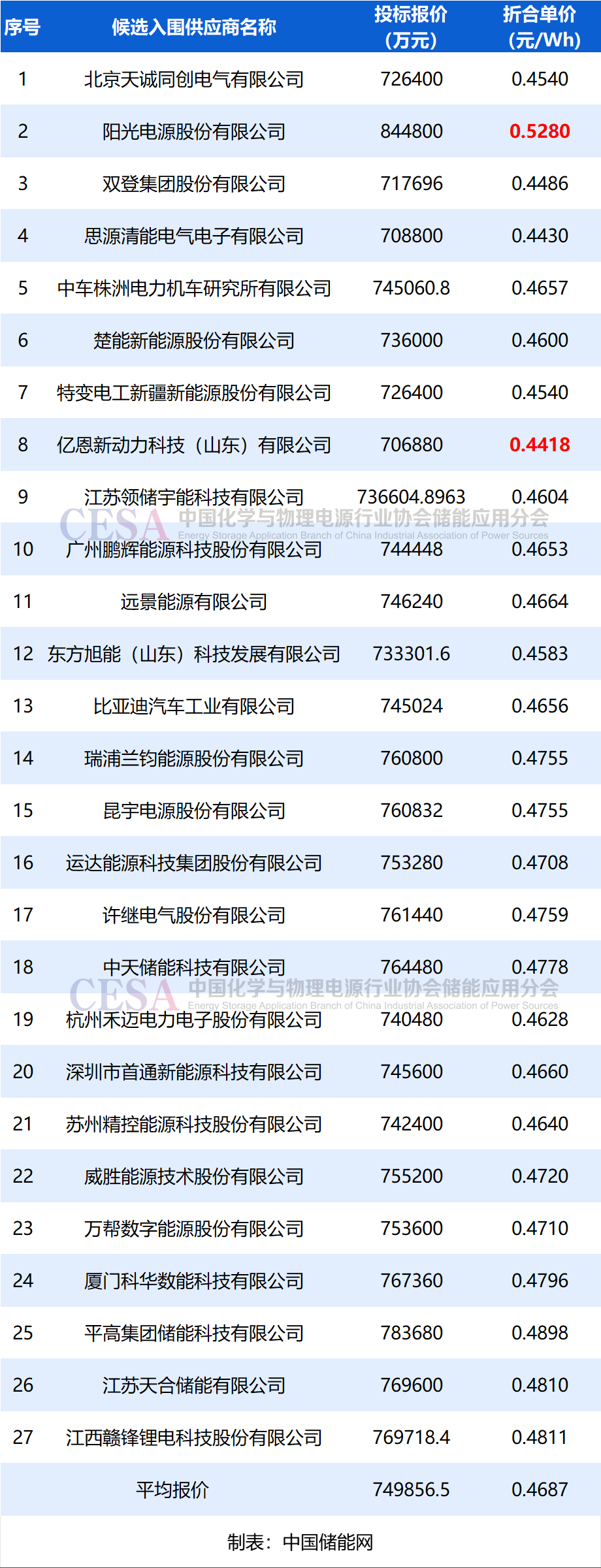0.4418-0.528元/Wh！天诚同创/阳光电源等27家企业入围中电建16GWh储能系统集采  第2张