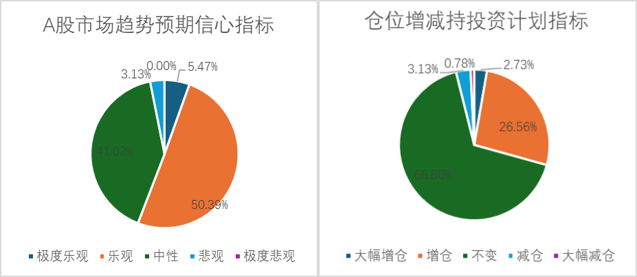 对冲基金经理A股信心指数2025年1月报  第5张