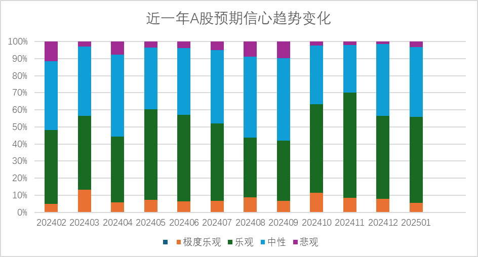 对冲基金经理A股信心指数2025年1月报  第6张