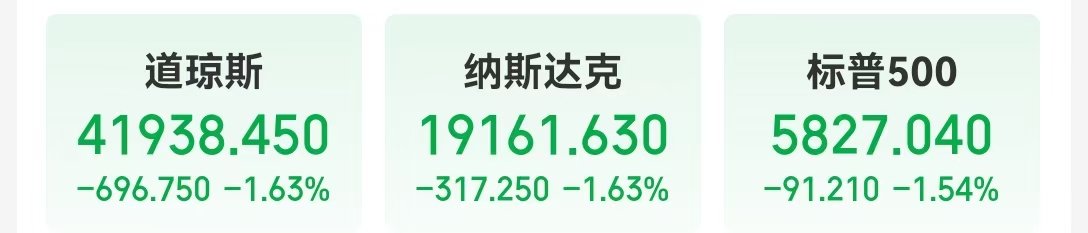 美国强劲就业数据打压宽松押注，道指跌近700点，英伟达跌3%，苹果跌超2%！美国银行警告......  第1张