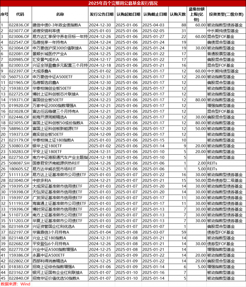 同比激增96%！公募基金发行回暖，这类产品强势霸榜  第1张