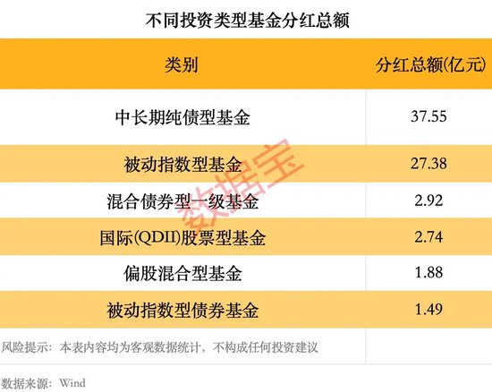年内基金分红逼近80亿元，超去年同期1倍  第1张