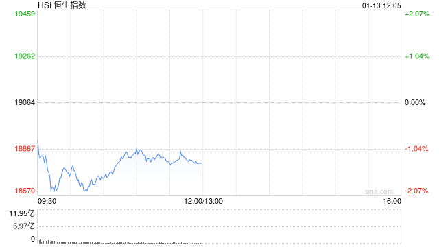 午评：港股恒指跌1.35% 恒生科指跌1.38%家电股跌幅居前  第2张