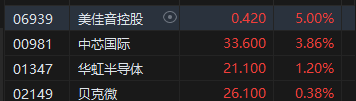 午评：港股恒指跌1.35% 恒生科指跌1.38%家电股跌幅居前  第5张