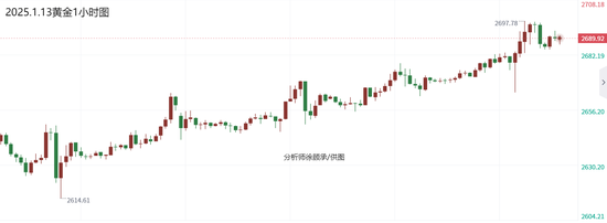 徐顾承:非农数据强劲助力美指攀升 黄金白银原 *** 情走势分析  第1张