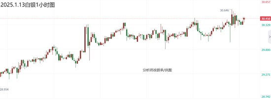 徐顾承:非农数据强劲助力美指攀升 黄金白银原 *** 情走势分析  第2张