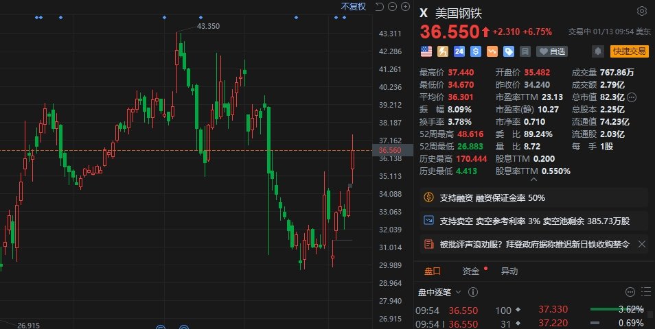 美国钢铁盘初大涨超9% 拜登 *** 据称推迟日铁收购禁令  第2张