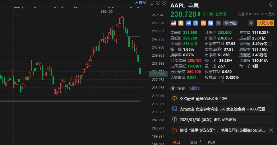 苹果跌2.6% iPhone全球市场份额下降  第1张