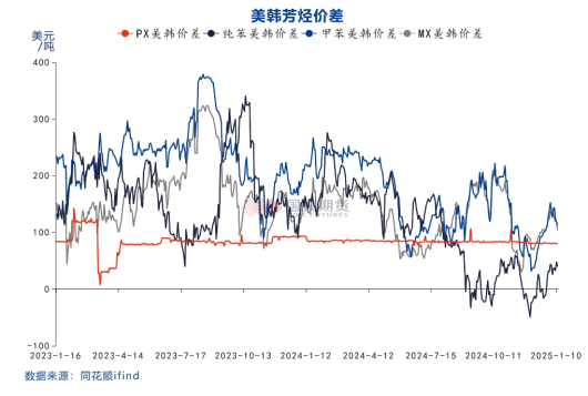 国投期货化工首席庞春艳：PX估值依旧偏低 等待供需改善驱动  第10张