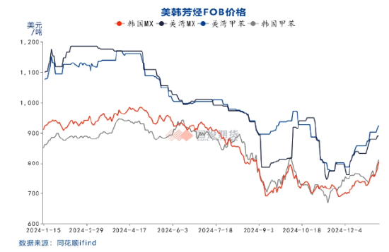 国投期货化工首席庞春艳：PX估值依旧偏低 等待供需改善驱动  第11张