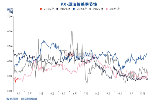 国投期货化工首席庞春艳：PX估值依旧偏低 等待供需改善驱动  第13张
