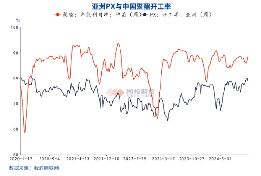 国投期货化工首席庞春艳：PX估值依旧偏低 等待供需改善驱动  第14张