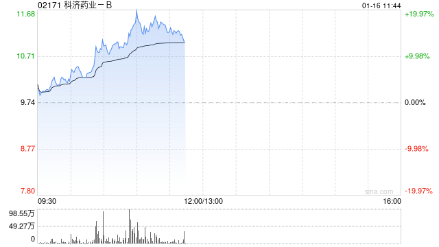 科济药业-B早盘涨近14% 近期KJC-2219已启动临床试验  第1张