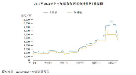 高龙海洋递表港交所：增收背后毛利率隐忧浮现 毛鱼油价格“魔咒”待解  第3张
