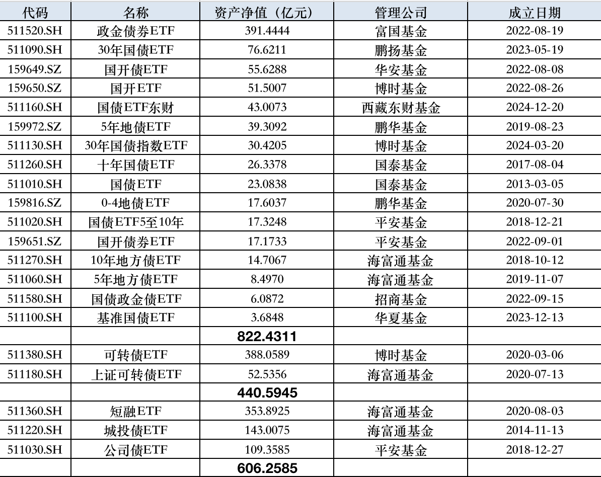 多只基准做市信用债ETF提前结募，“债牛”下债券ETF迎风而起  第1张