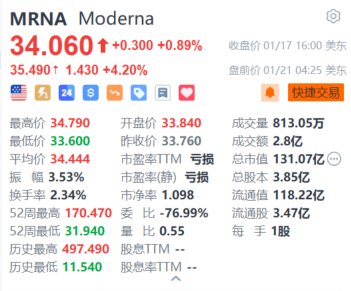 Moderna盘前涨4.2% 获美国 *** 5.9亿美元拨款用于禽流感疫苗开发  第1张