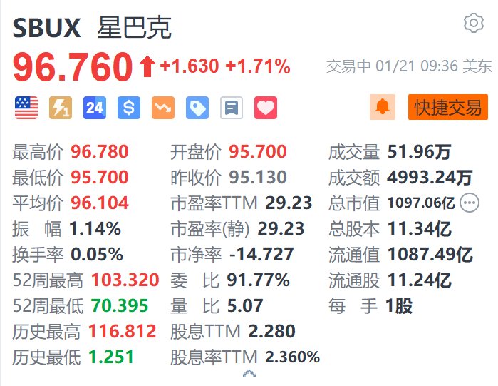 星巴克涨1.7% 将裁减部分企业员工  第1张