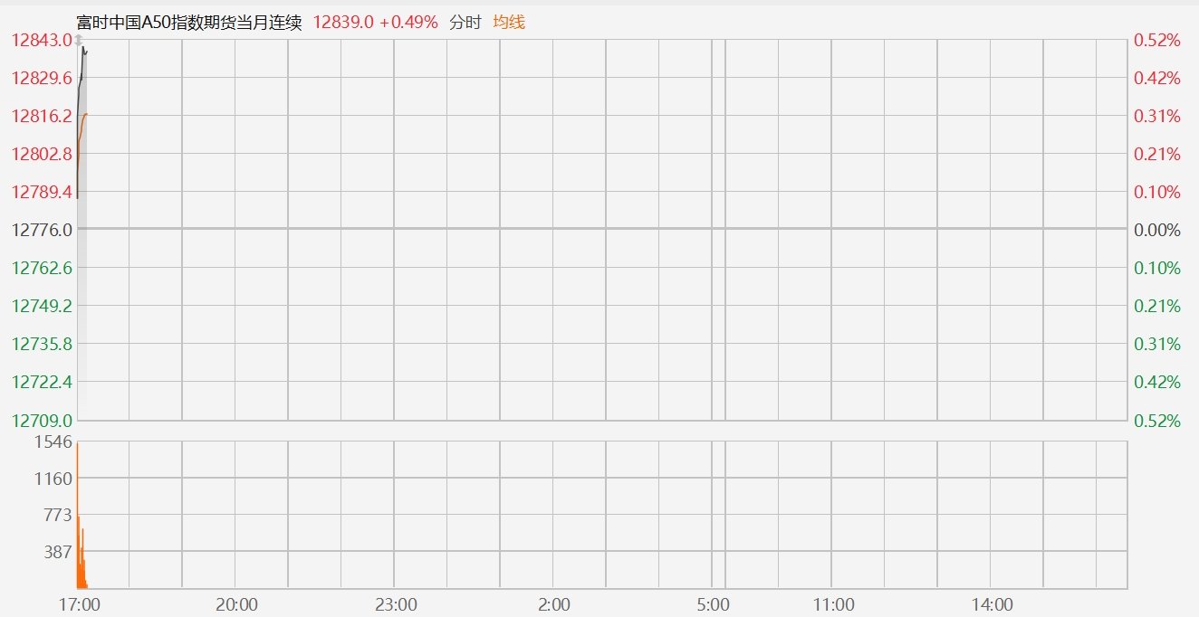 富时中国A50指数期货夜盘盘初拉升0.52%  第1张