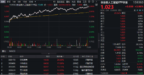 万亿资金力挺，AI全线爆发！创业板人工智能ETF华宝（159363）飙涨3.96%！港股也嗨了，港股互联网ETF涨3.28%  第2张