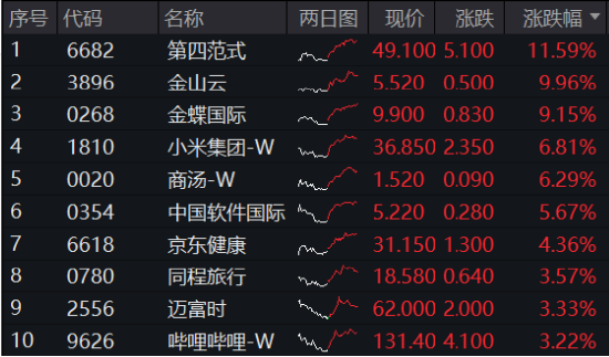 万亿资金力挺，AI全线爆发！创业板人工智能ETF华宝（159363）飙涨3.96%！港股也嗨了，港股互联网ETF涨3.28%  第6张