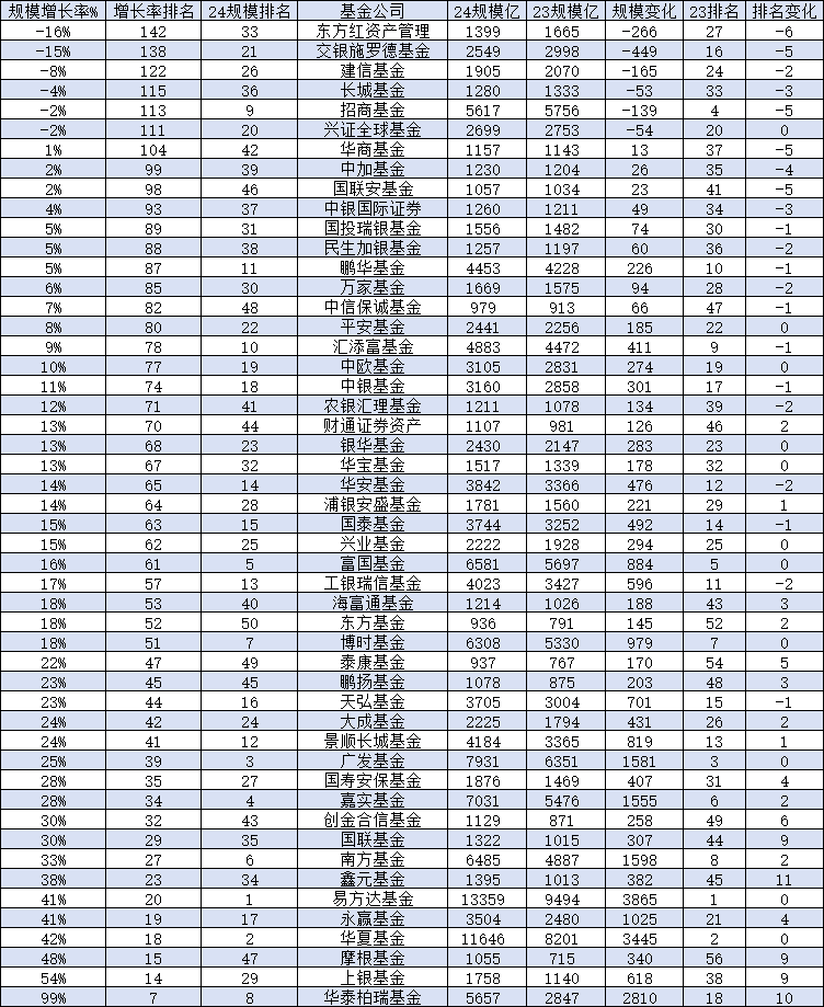 交银施罗德基金规模缩水449亿，排名从2023年的16位降至2024年的21位下降5位，新董事长张宏良能否扭转颓势？  第1张