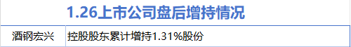 1月26日增减持汇总：酒钢宏兴股增持 密尔克卫等2股减持（表）  第2张