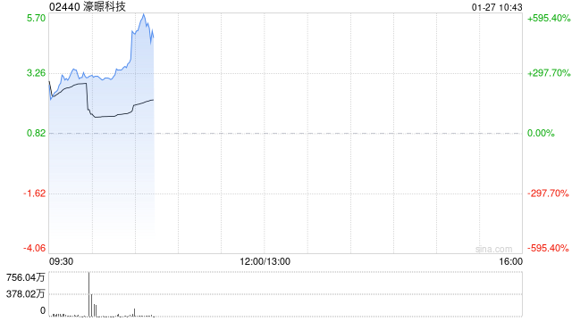 濠暻科技复牌一度大涨逾363% 拟获溢利约8%提全购要约  第1张
