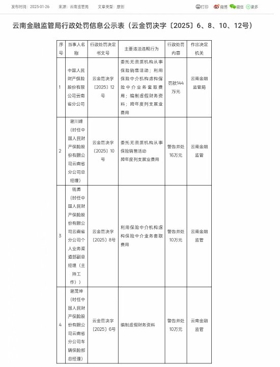 人保财险云南省分公司被罚144万元：因委托无资质机构从事保险销售活动等违法违规行为  第1张