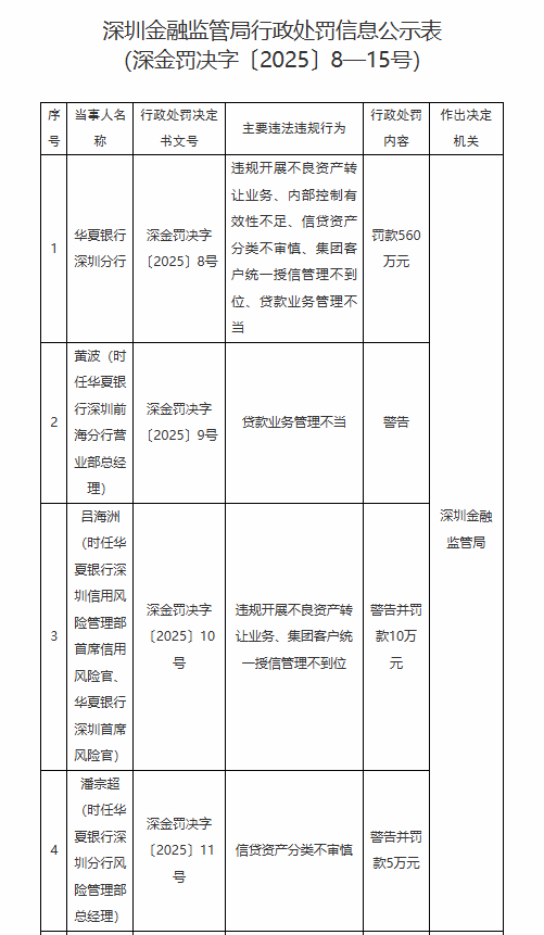 华夏银行深圳分行被罚560万元：因违规开展不良资产 *** 业务等违法违规行为  第1张