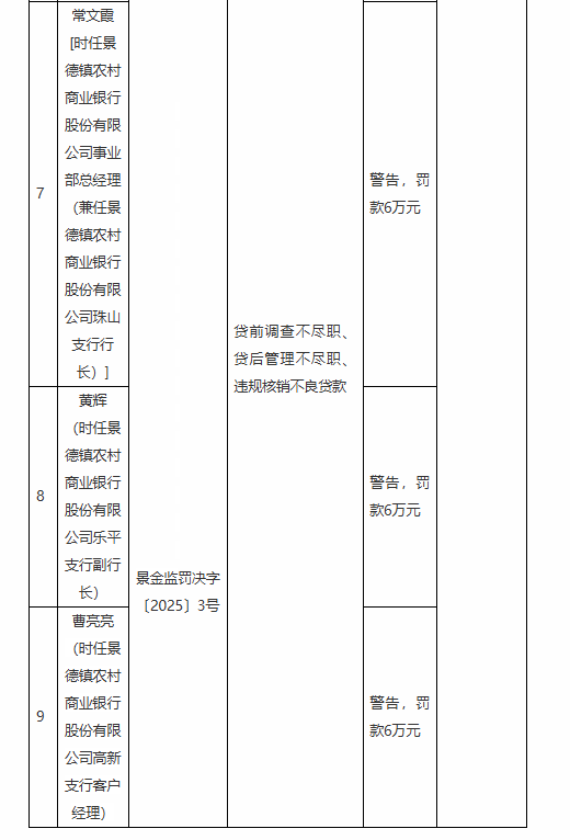 景德镇农村商业银行被罚200万元：因违规发放贷款等违法违规行为  第2张