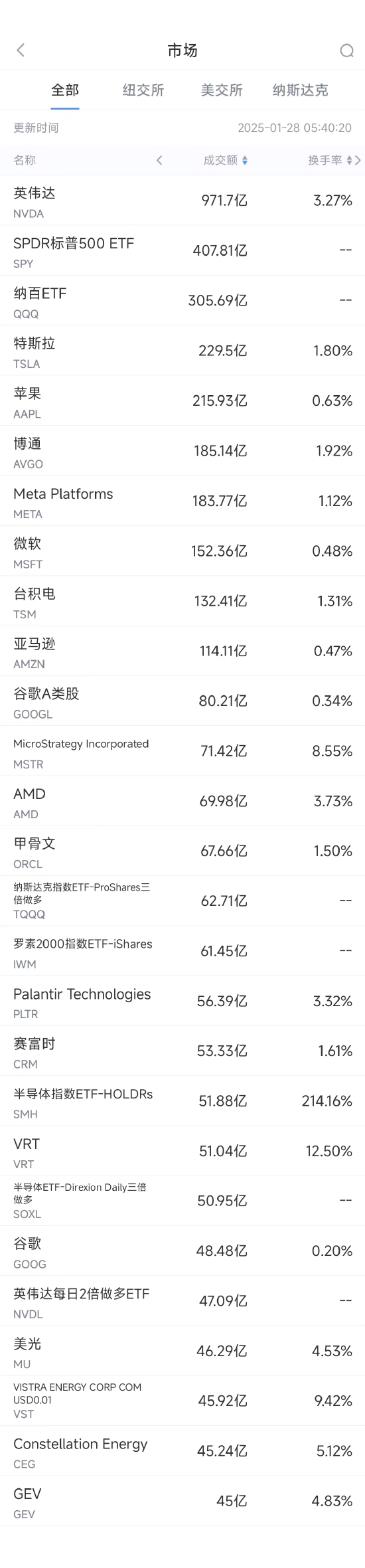 1月27日美股成交额前20：英伟达市值缩水近6000亿美元  第1张