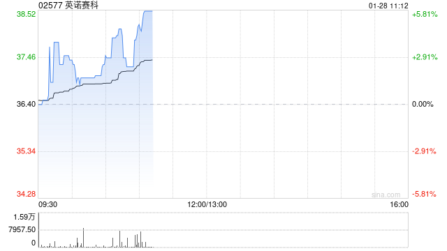 英诺赛科根据部分行使超额配股权而发行166.44万股H股  第1张