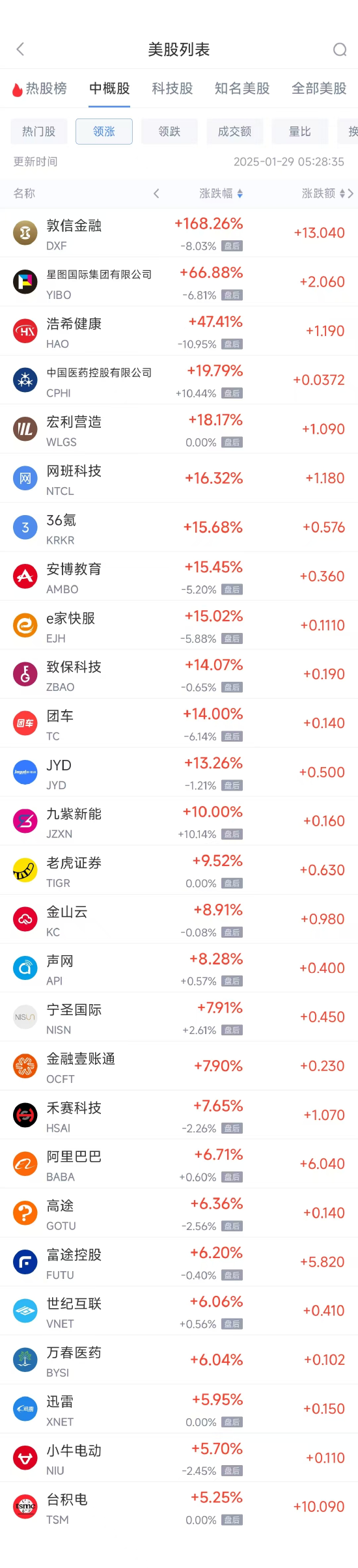 周二热门中概股多数上涨 台积电涨5.25%，阿里巴巴涨6.71%  第1张