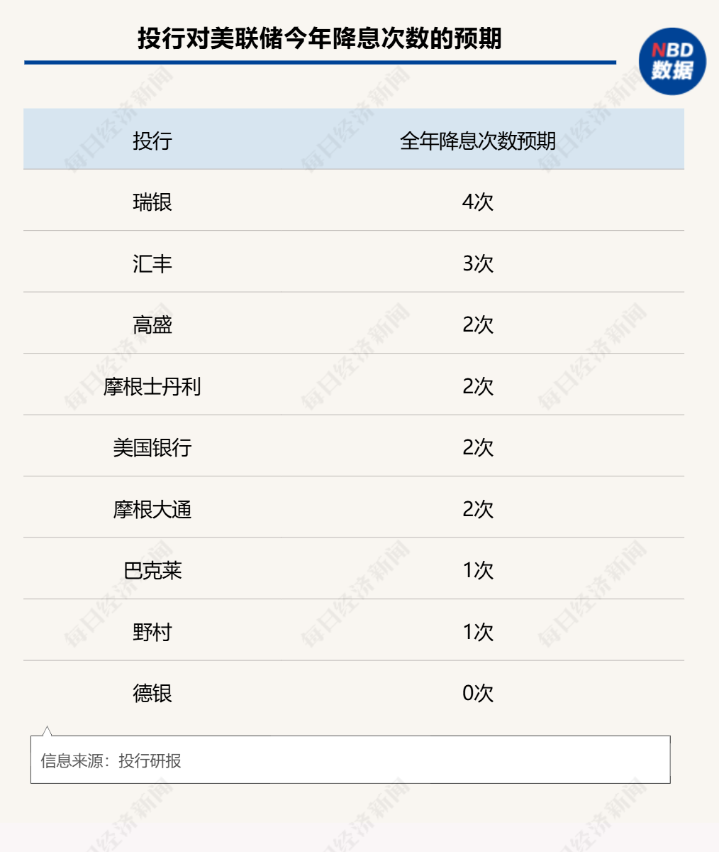今夜，美联储议息决议来袭！特朗普会否影响全年降息节奏？华尔街分歧巨大  第3张