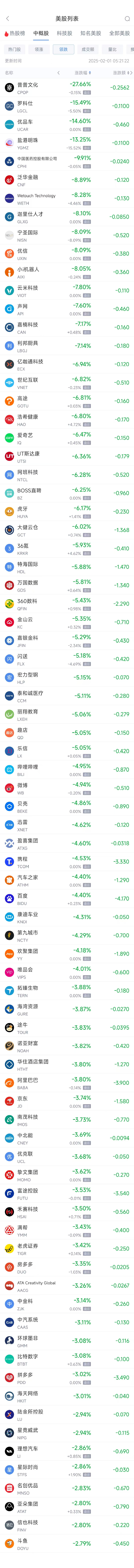 周五热门中概股普遍下跌 阿里巴巴跌3.81%，拼多多跌3.02%  第2张