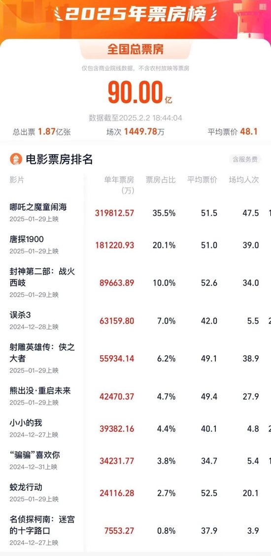 2025年度票房破90亿，全球之一！凌晨仍爆满，高峰期5分钟一场  第1张