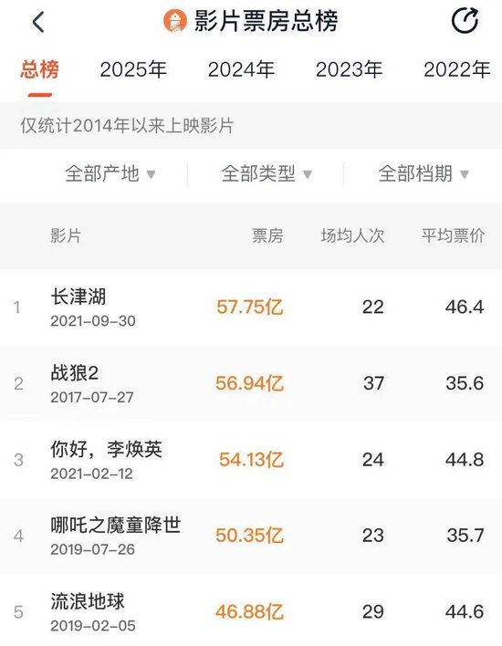 2025年度票房破90亿，全球之一！凌晨仍爆满，高峰期5分钟一场  第10张